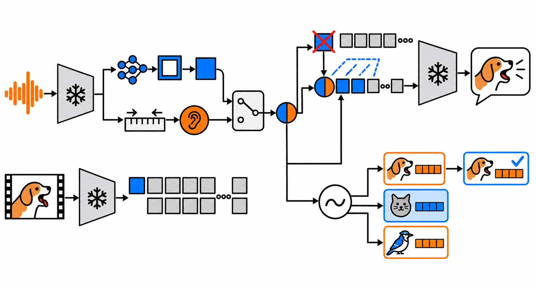 Frozen audio encoder, raw or projected token substitution, visual patch selection, and frozen LLaVA.