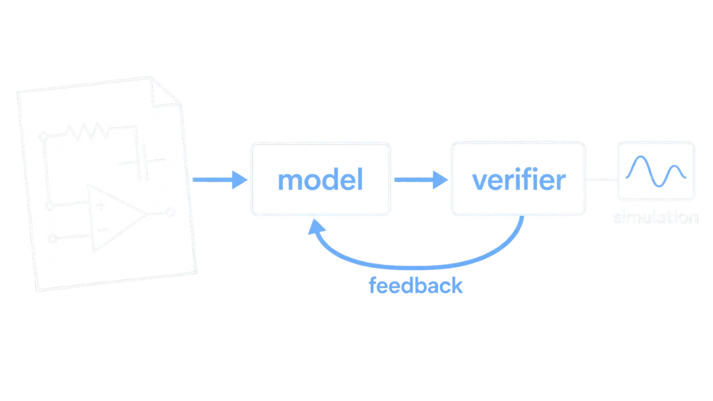 Schematic: a model reads a circuit schematic, a verifier checks it against simulation, feedback loops back