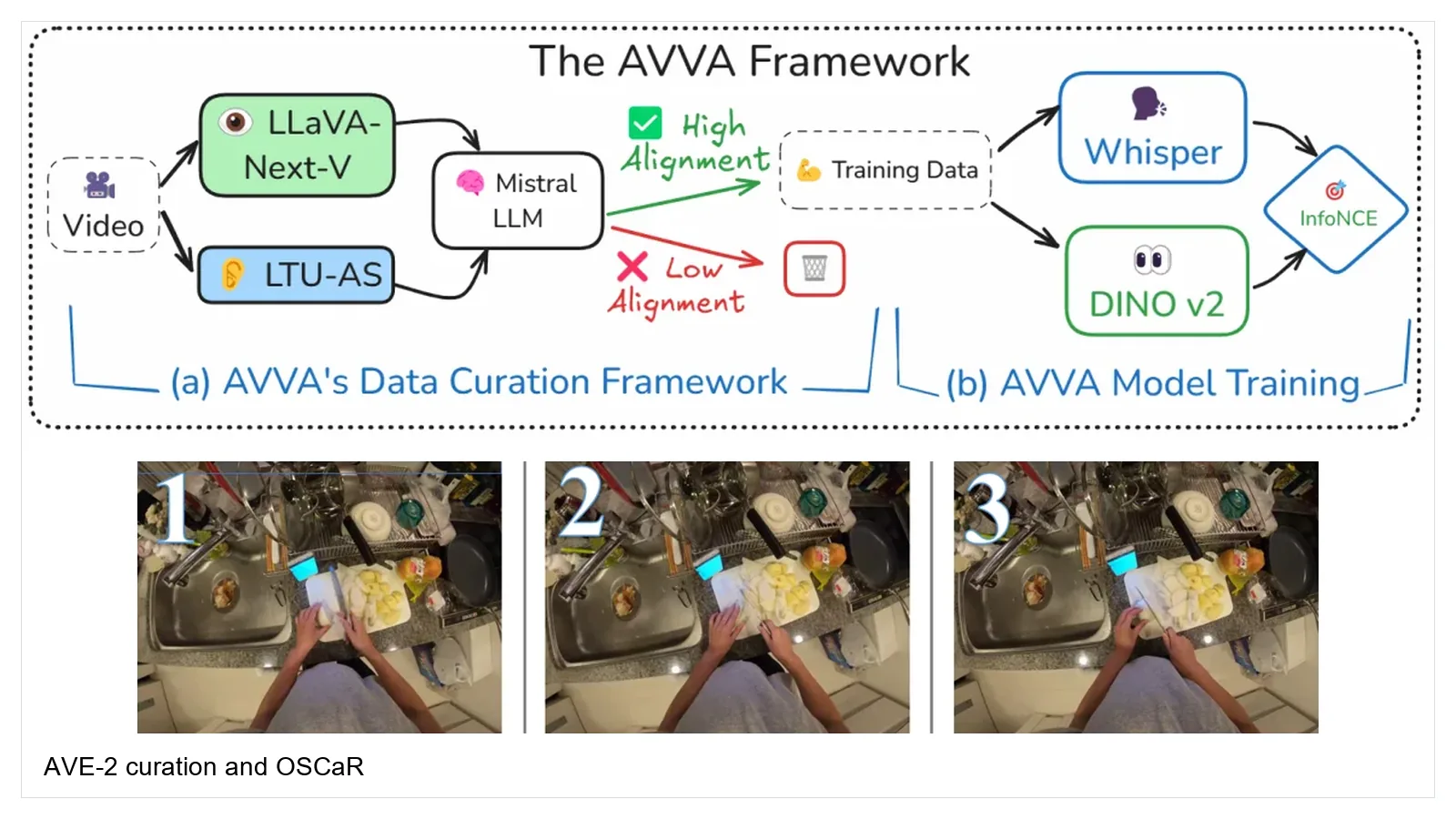 Ali Vosoughi: AVE-2 curation framework and OSCaR object-state video frames