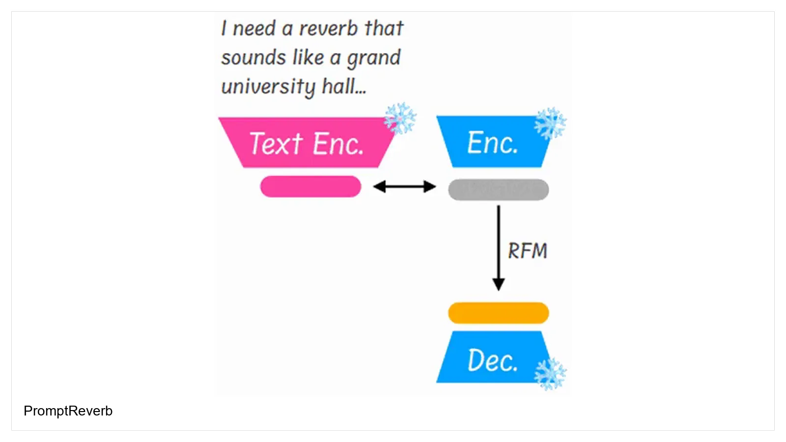 Ali Vosoughi: PromptReverb method diagram from the demo