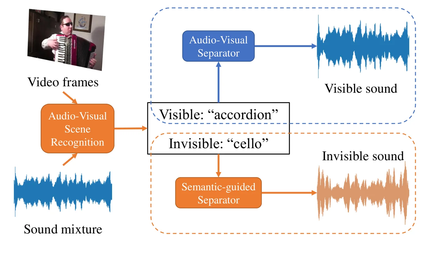 Figure: Separating Invisible Sounds Toward Universal Audiovisual Scene-Aware Sound Separation