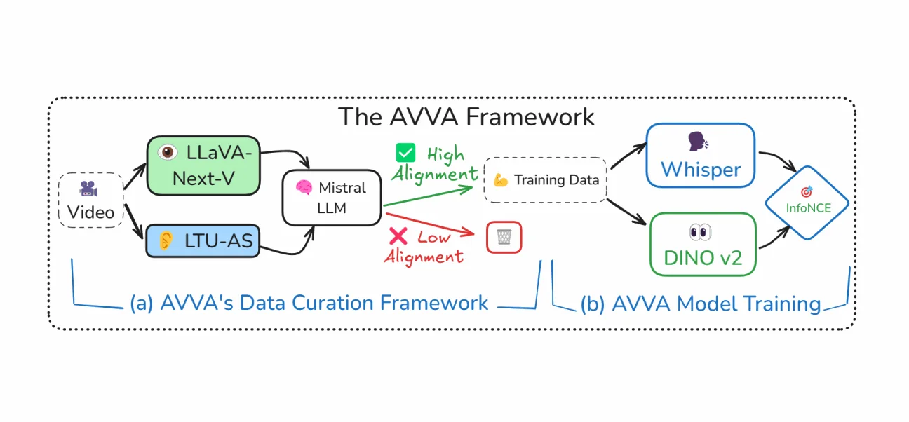 Figure: Quality Over Quantity? LLM-Based Curation for a Data-Efficient Audio-Video Foundation Model