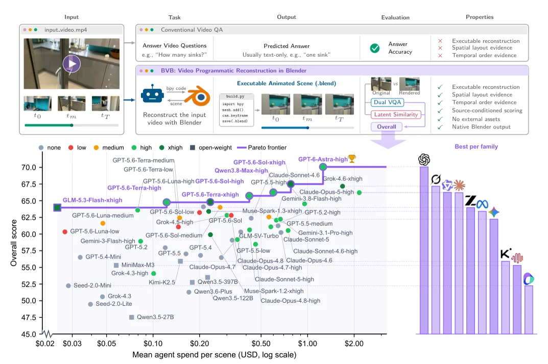 Figure: BVB: Benchmarking Agentic Video Understanding via Programmatic Reconstruction in Blender