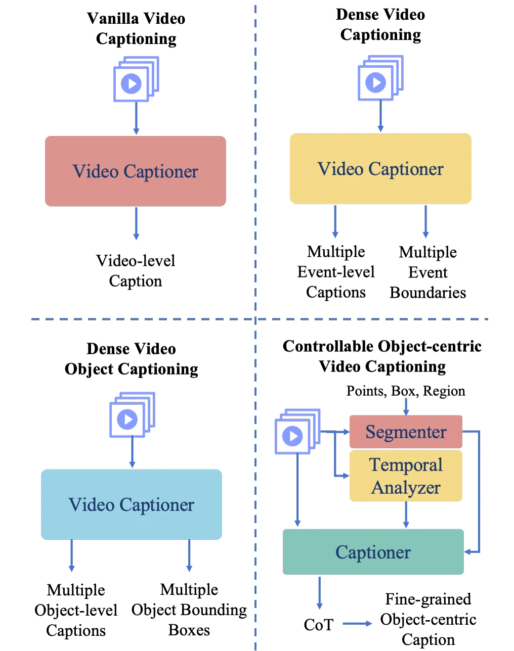Figure: Caption Anything in Video: Fine-grained Object-centric Captioning via Spatiotemporal Multimodal Prompting