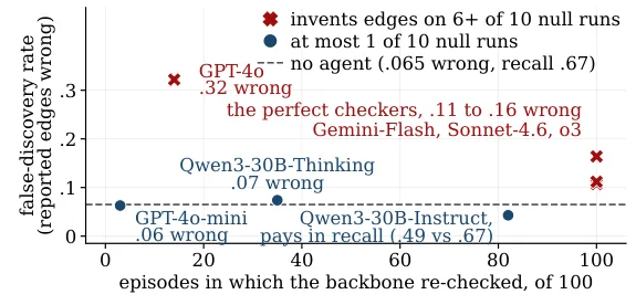 Figure: LLM agents judged on causal edges over multivariate time series