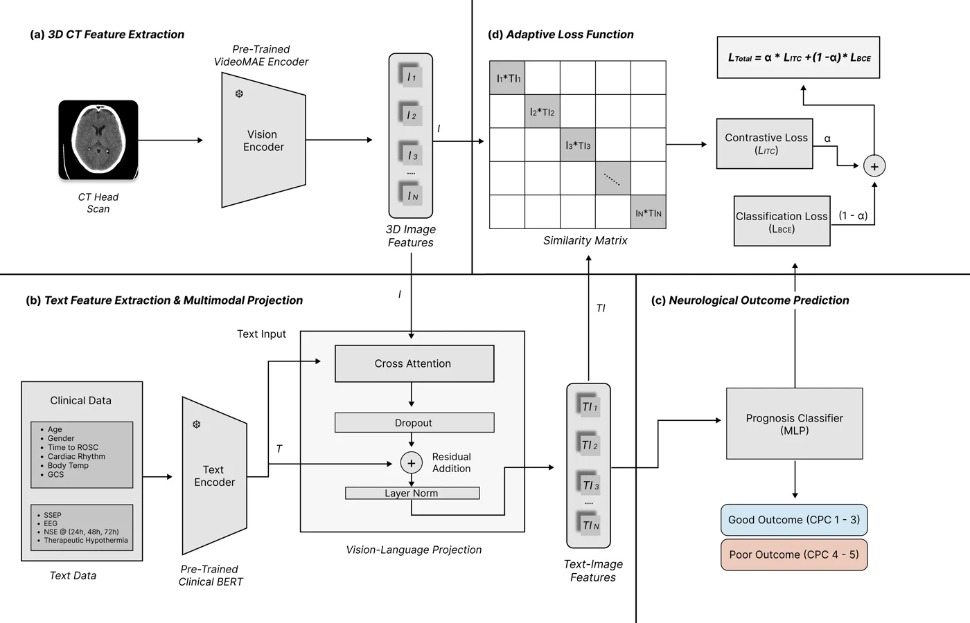 Figure: overview of the CLAIR multimodal prognostication framework (from the MIT-licensed project repository)