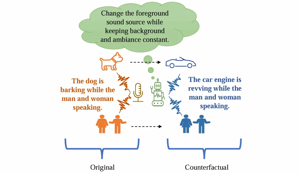 Figure: Learning Audio Concepts from Counterfactual Natural Language