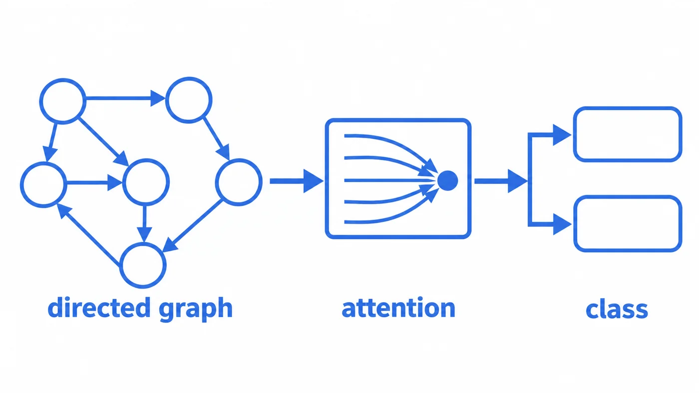 Schematic: a directed brain-region graph feeds an attention model that classifies