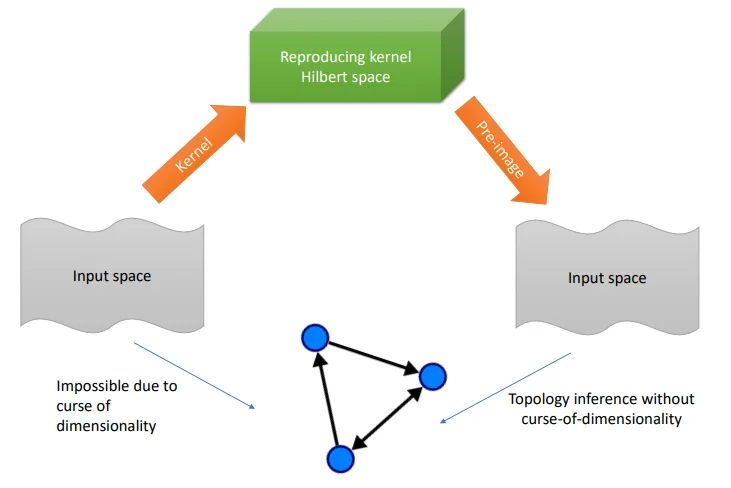 Figure: Leveraging Pre-Images to Discover Nonlinear Relationships in Multivariate Environments