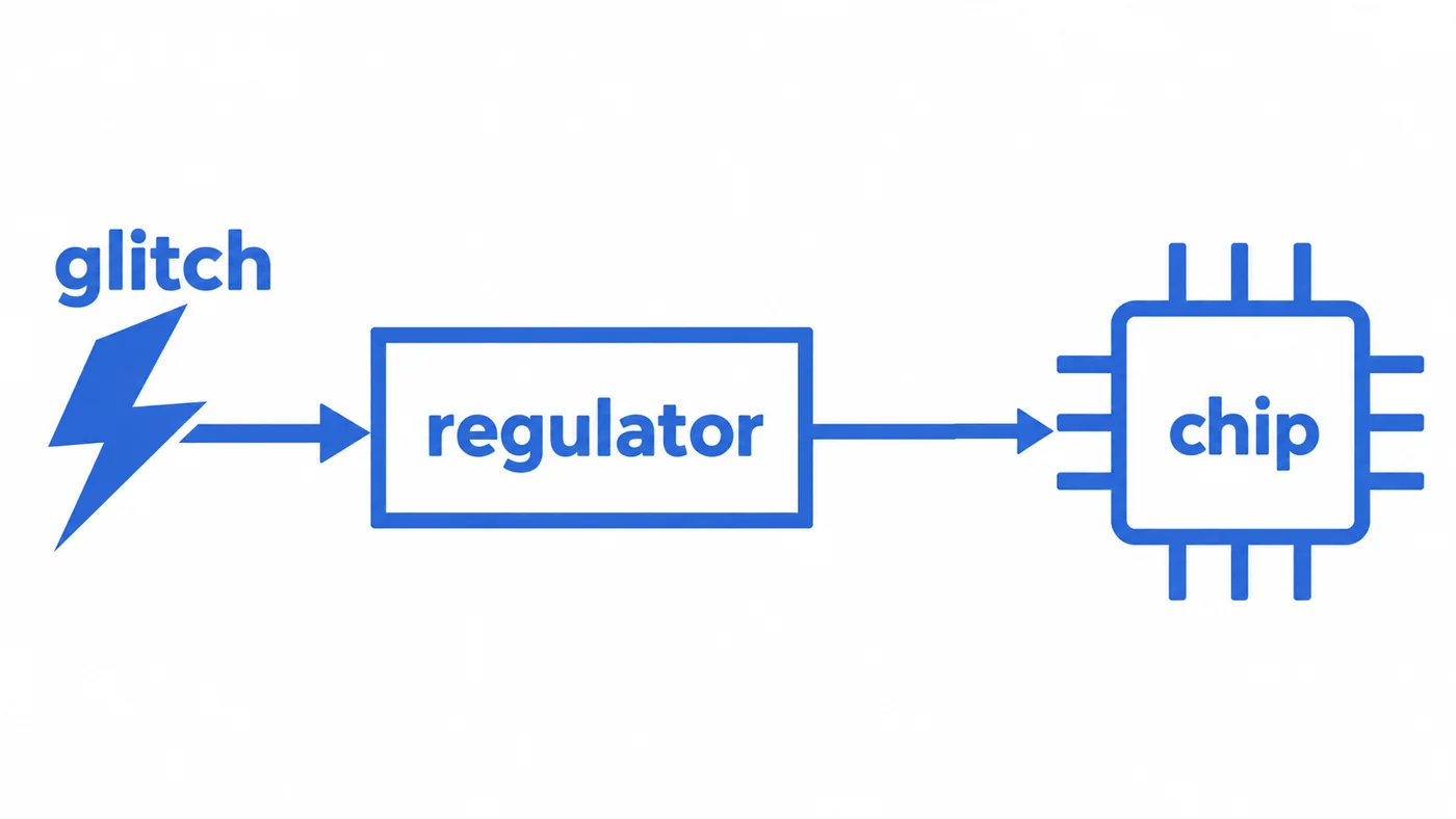 Schematic: an on-chip regulator absorbs a glitch before the chip