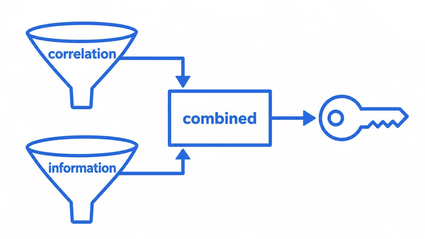 Schematic: correlation and information distinguishers combined to recover a key
