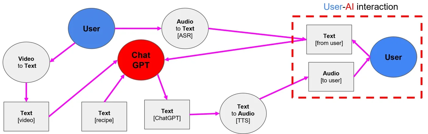 Figure: MISAR: A Multimodal Instructional System with Augmented Reality