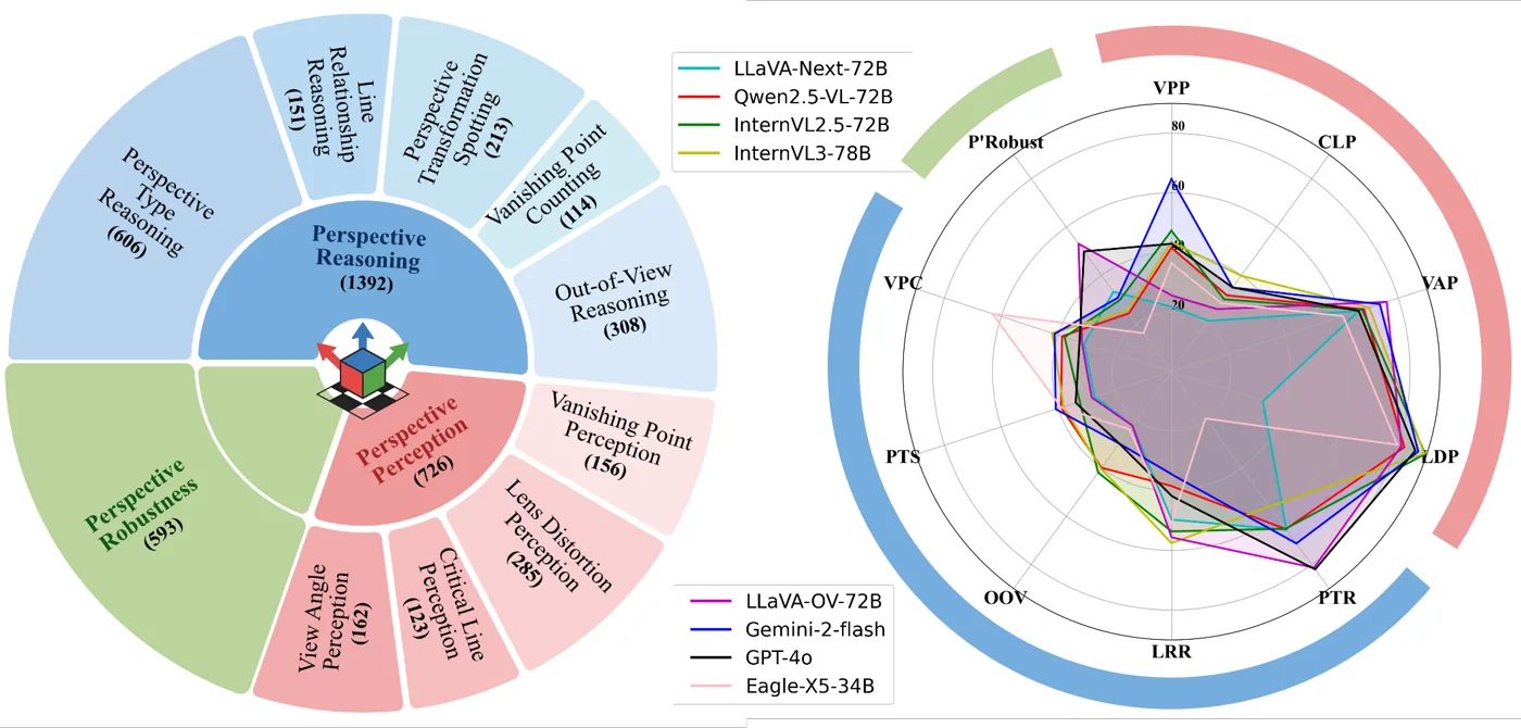 Figure: MMPerspective: Do MLLMs Understand Perspective? A Comprehensive Benchmark for Perspective Perception, Reasoning, and Robustness