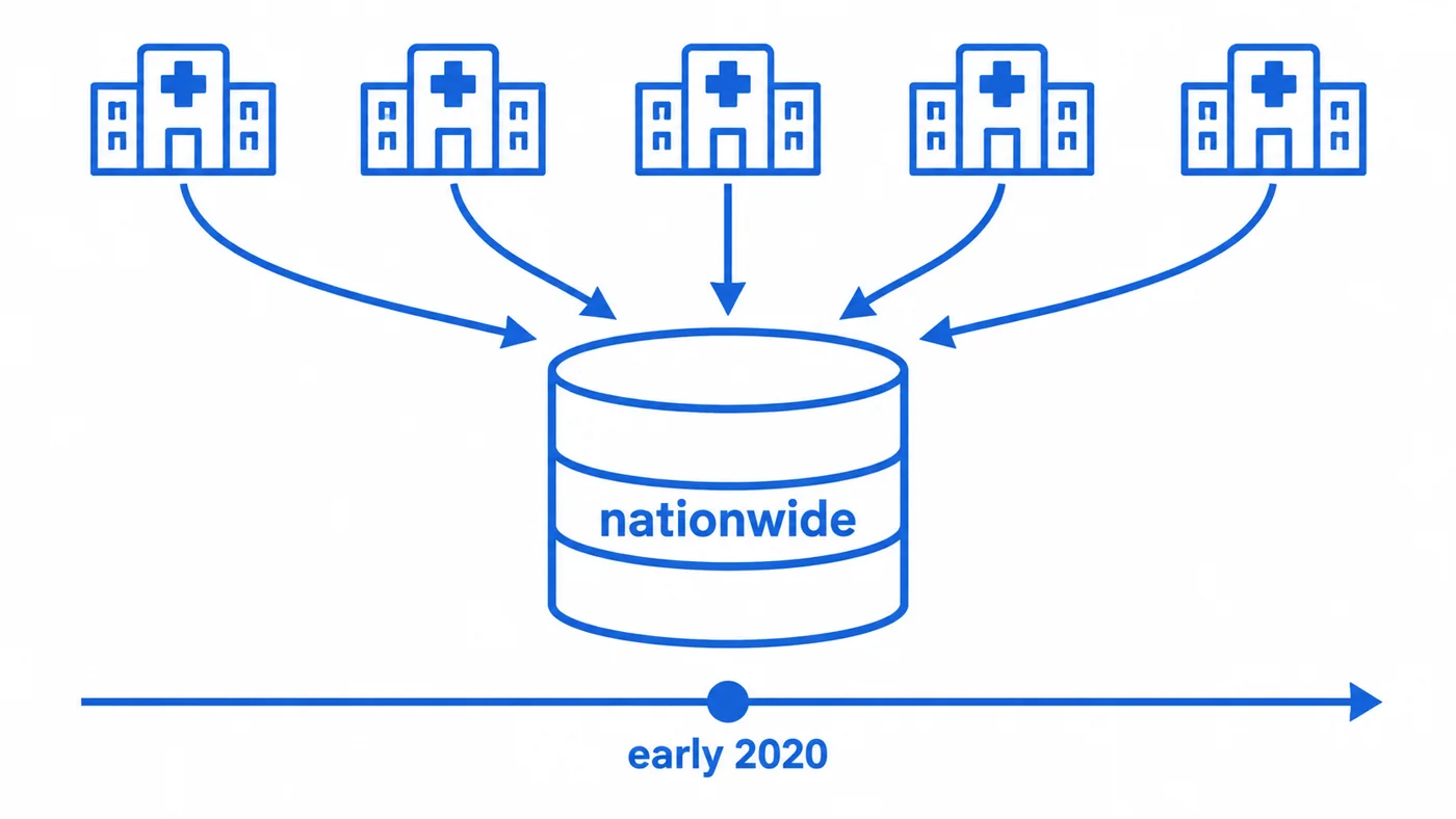 Schematic: many hospitals feed one nationwide record over time