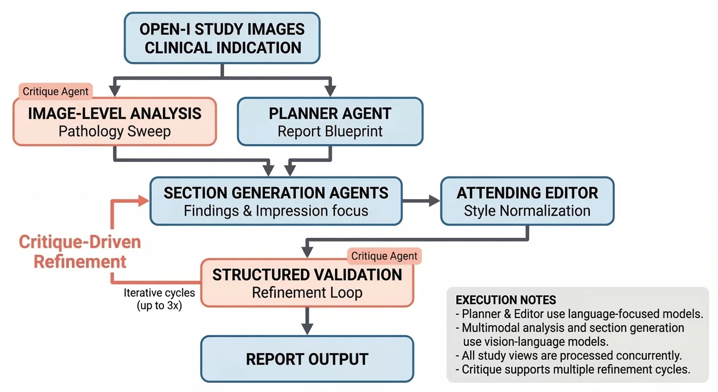 Figure: Multi-agent Planning and Generation of Radiology Reports using Multimodal Agentic Frameworks