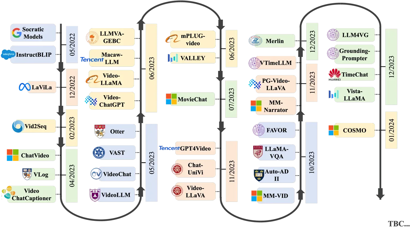 Figure: Video Understanding with Large Language Models: A Survey