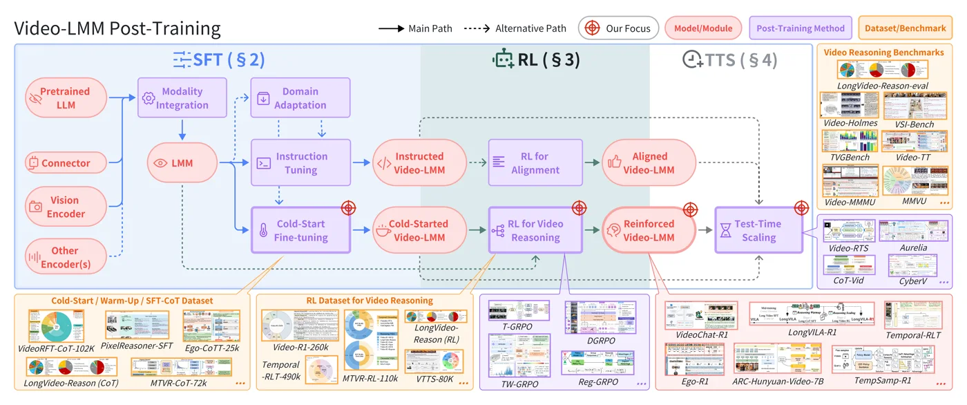 Figure: Video-LMM Post-Training: A Deep Dive into Video Reasoning with Large Multimodal Models