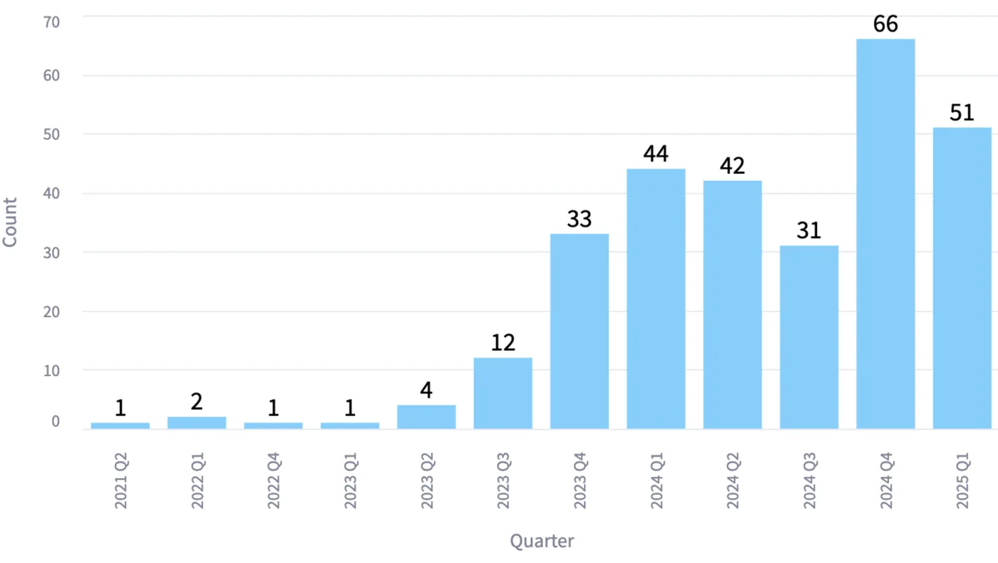 Figure 1 of the survey: quarterly count of visual-reasoning papers
