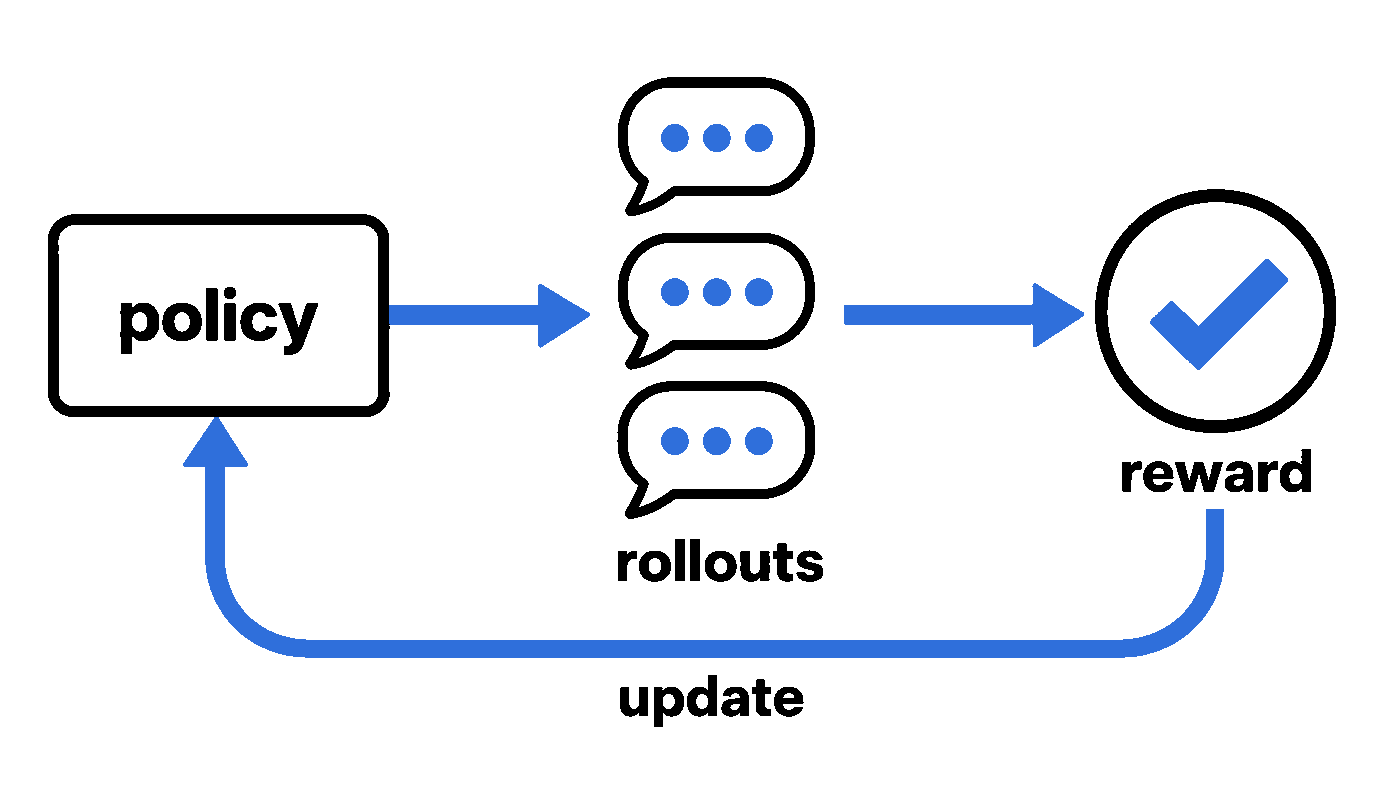 Schematic: policy rollouts are scored by a reward and feed back into an update